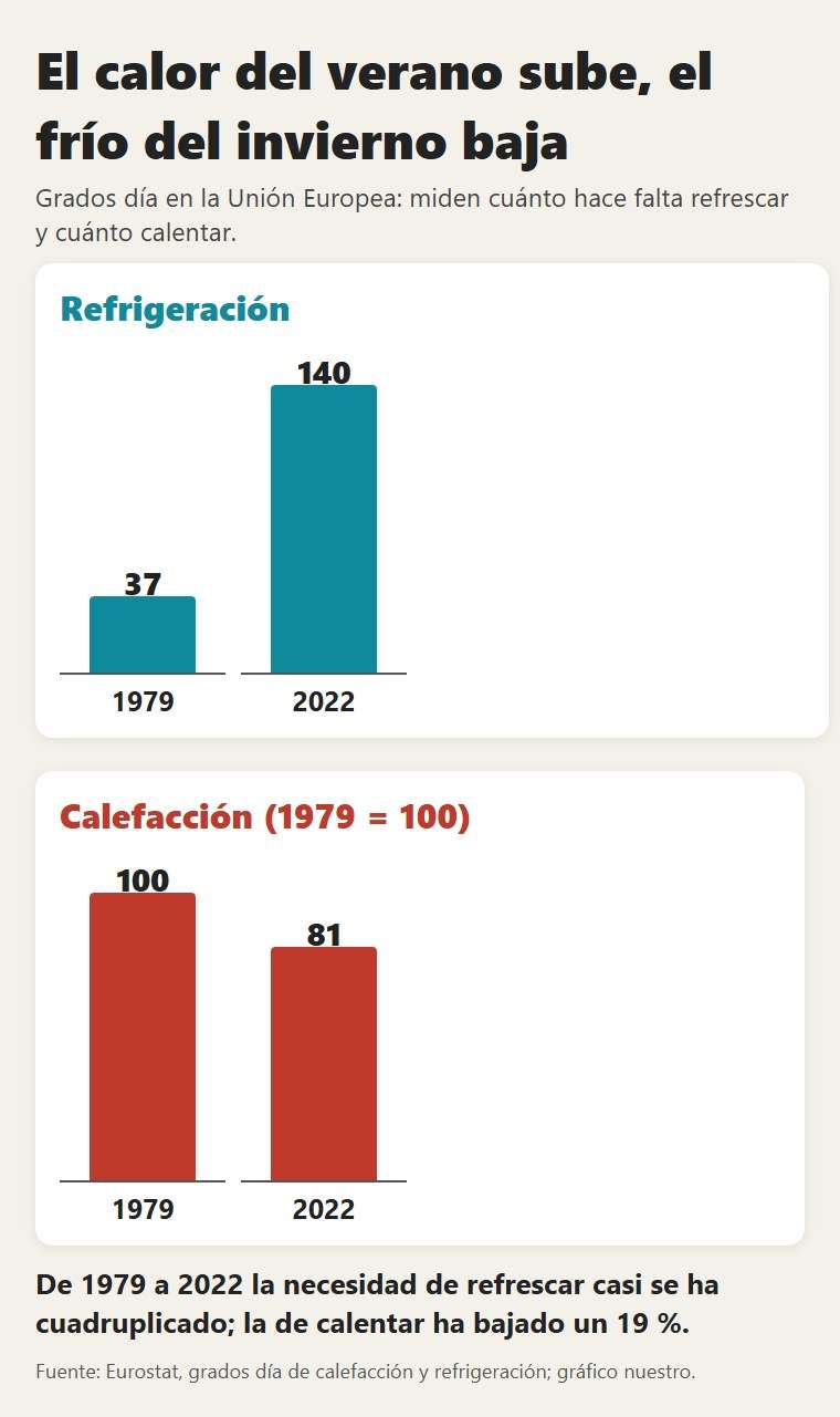 Grados día en la Unión Europea: la necesidad de refrescar casi se ha cuadruplicado desde 1979, la de calentar ha bajado un 19 %