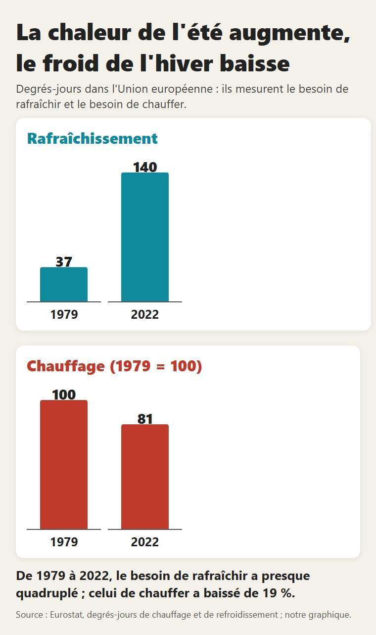 Degrés-jours dans l'Union européenne : le besoin de rafraîchir a presque quadruplé depuis 1979, celui de chauffer a baissé de 19 %