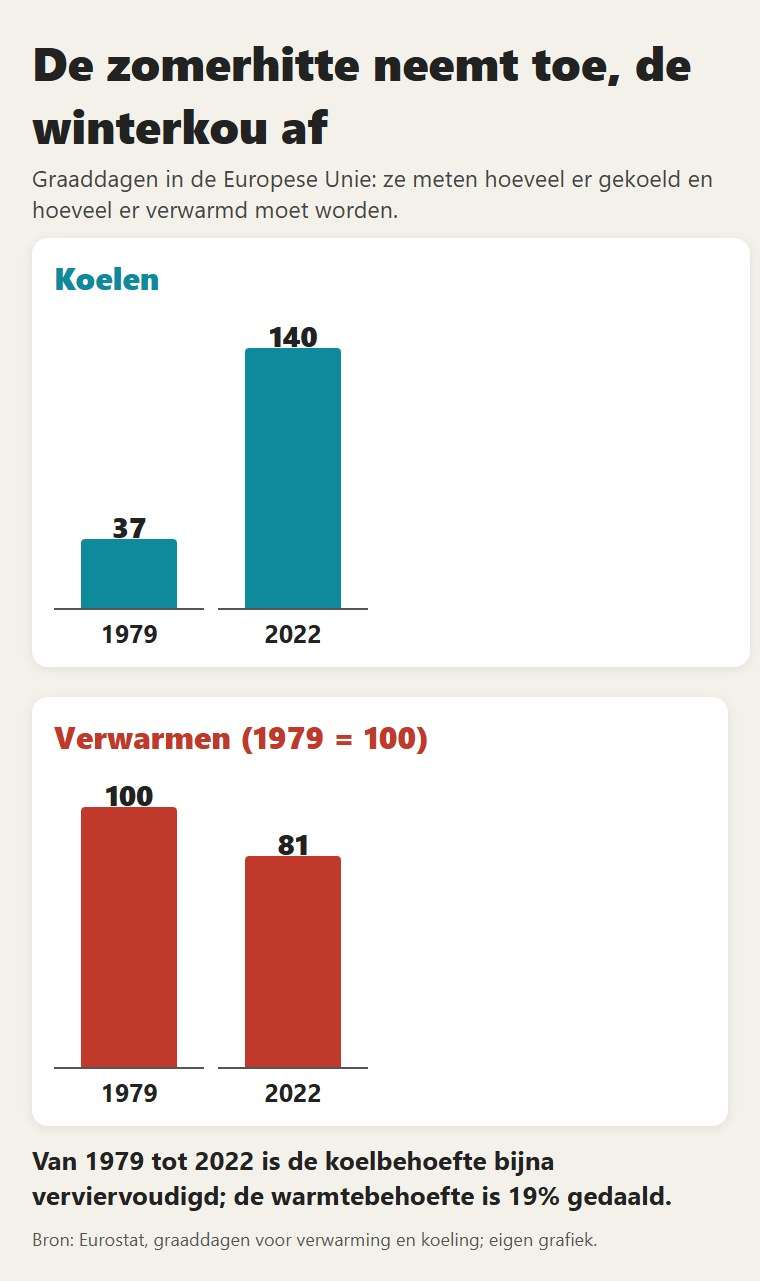 Graaddagen in de Europese Unie: de koelbehoefte is sinds 1979 bijna verviervoudigd, de warmtebehoefte is 19% gedaald