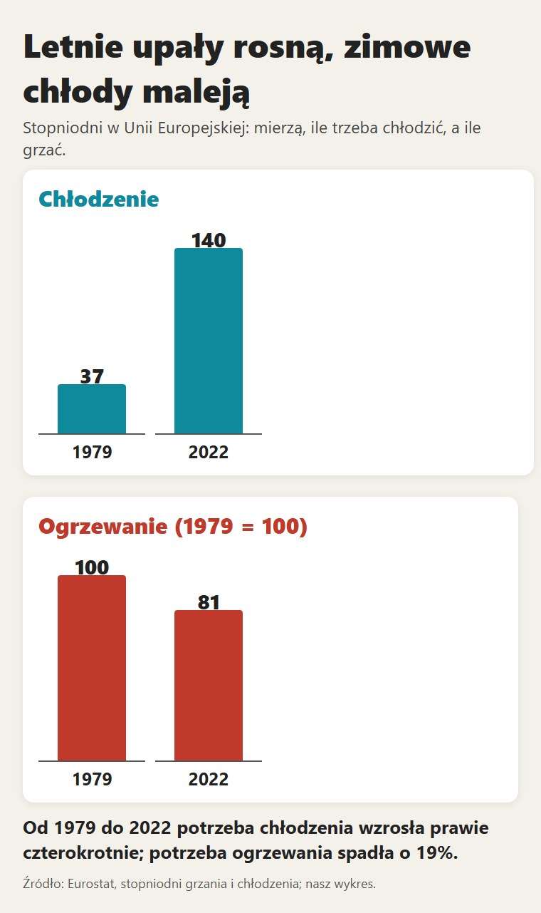 Stopniodni w Unii Europejskiej: potrzeba chłodzenia wzrosła od 1979 prawie czterokrotnie, potrzeba ogrzewania spadła o 19%