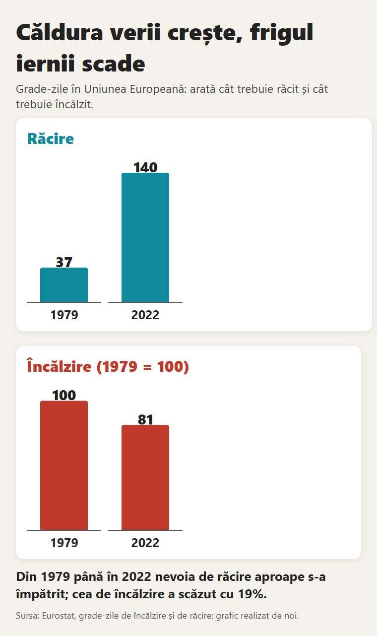 Grade-zile în Uniunea Europeană: nevoia de răcire aproape s-a împătrit din 1979, cea de încălzire a scăzut cu 19%