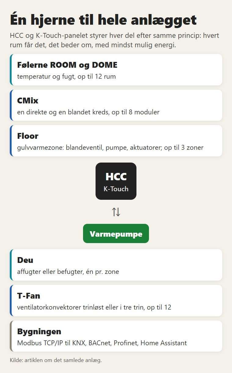 Én hjerne til hele anlægget. HCC og K-Touch-panelet styrer hver del efter samme princip: hvert rum får det, det beder om, med mindst mulig energi