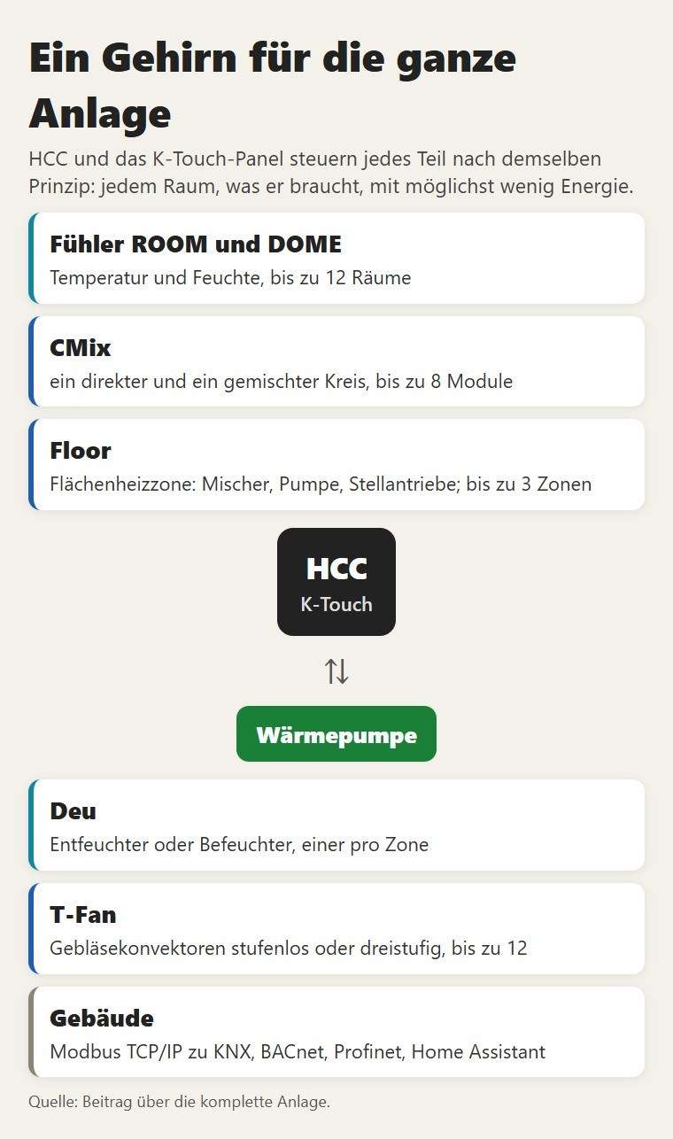 Ein Gehirn für die ganze Anlage. HCC und das K-Touch-Panel steuern jedes Teil nach demselben Prinzip: jedem Raum, was er braucht, mit möglichst wenig Energie