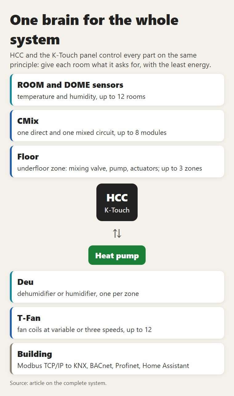 One brain for the whole system. HCC and the K-Touch panel control every part on the same principle: give each room what it asks for, with the least energy