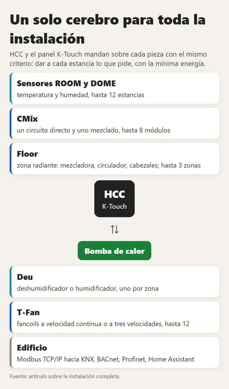 Un solo cerebro para toda la instalación. HCC y el panel K-Touch mandan sobre cada pieza con el mismo criterio: dar a cada estancia lo que pide, con la mínima energía
