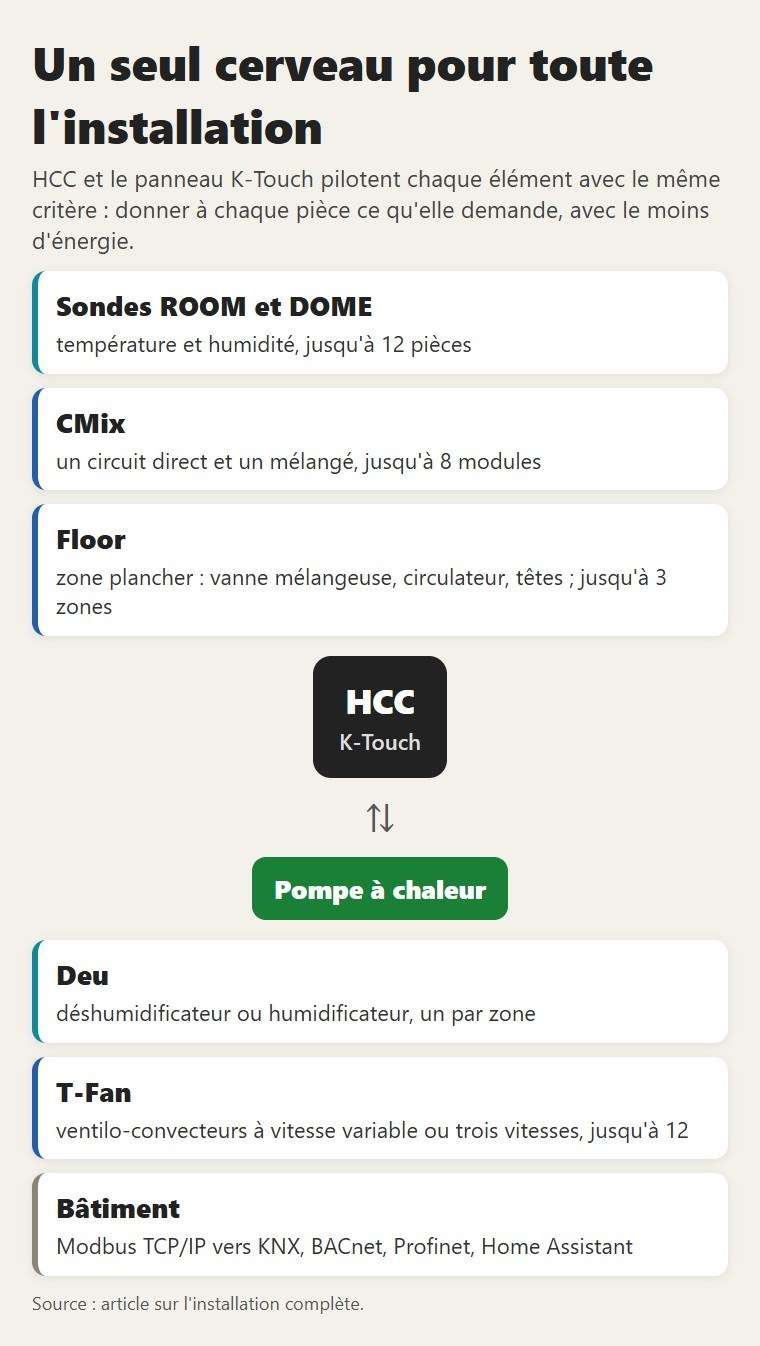 Un seul cerveau pour toute l'installation. HCC et le panneau K-Touch pilotent chaque élément avec le même critère : donner à chaque pièce ce qu'elle demande, avec le moins d'énergie