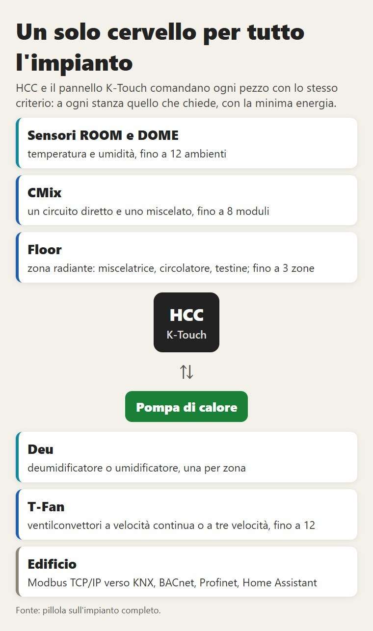 Un solo cervello per tutto l'impianto. HCC e il pannello K-Touch comandano ogni pezzo con lo stesso criterio: a ogni stanza quello che chiede, con la minima energia