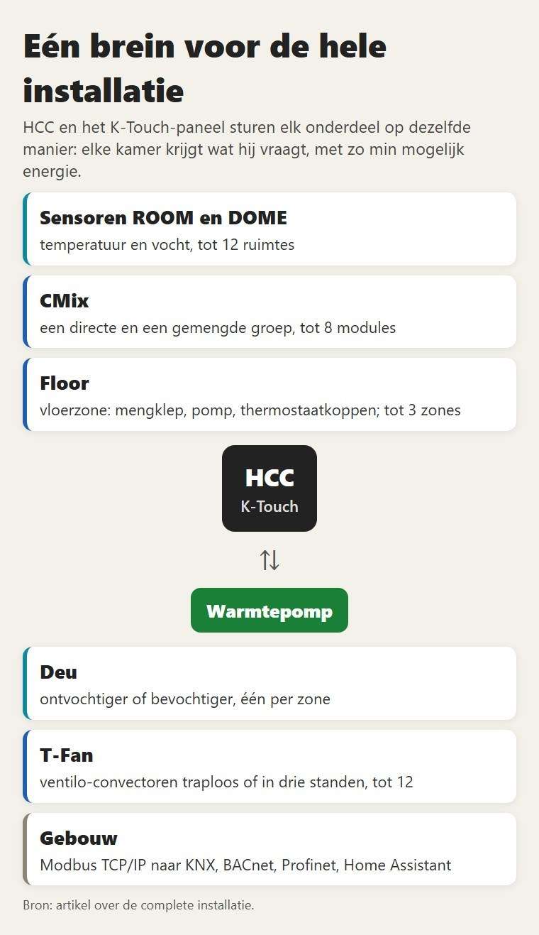 Eén brein voor de hele installatie. HCC en het K-Touch-paneel sturen elk onderdeel op dezelfde manier: elke kamer krijgt wat hij vraagt, met zo min mogelijk energie