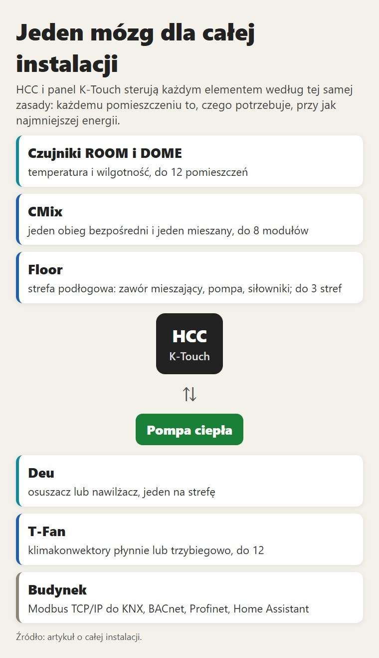 Jeden mózg dla całej instalacji. HCC i panel K-Touch sterują każdym elementem według tej samej zasady: każdemu pomieszczeniu to, czego potrzebuje, przy jak najmniejszej energii