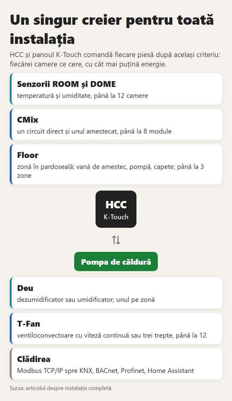 Un singur creier pentru toată instalația. HCC și panoul K-Touch comandă fiecare piesă după același criteriu: fiecărei camere ce cere, cu cât mai puțină energie