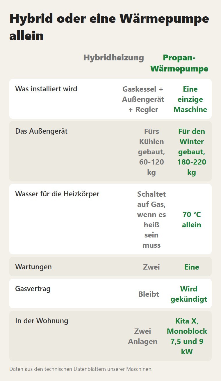 Hybrid oder eine Wärmepumpe allein: Hybridheizung / Propan-Wärmepumpe