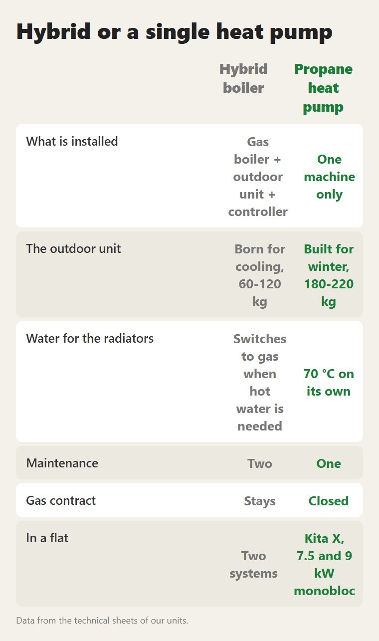 Hybrid or a single heat pump: Hybrid boiler / Propane heat pump