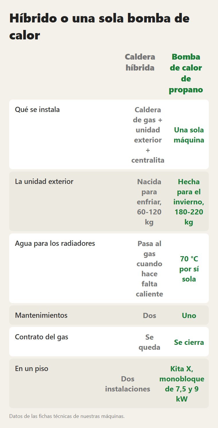 Híbrido o una sola bomba de calor: Caldera híbrida / Bomba de calor de propano