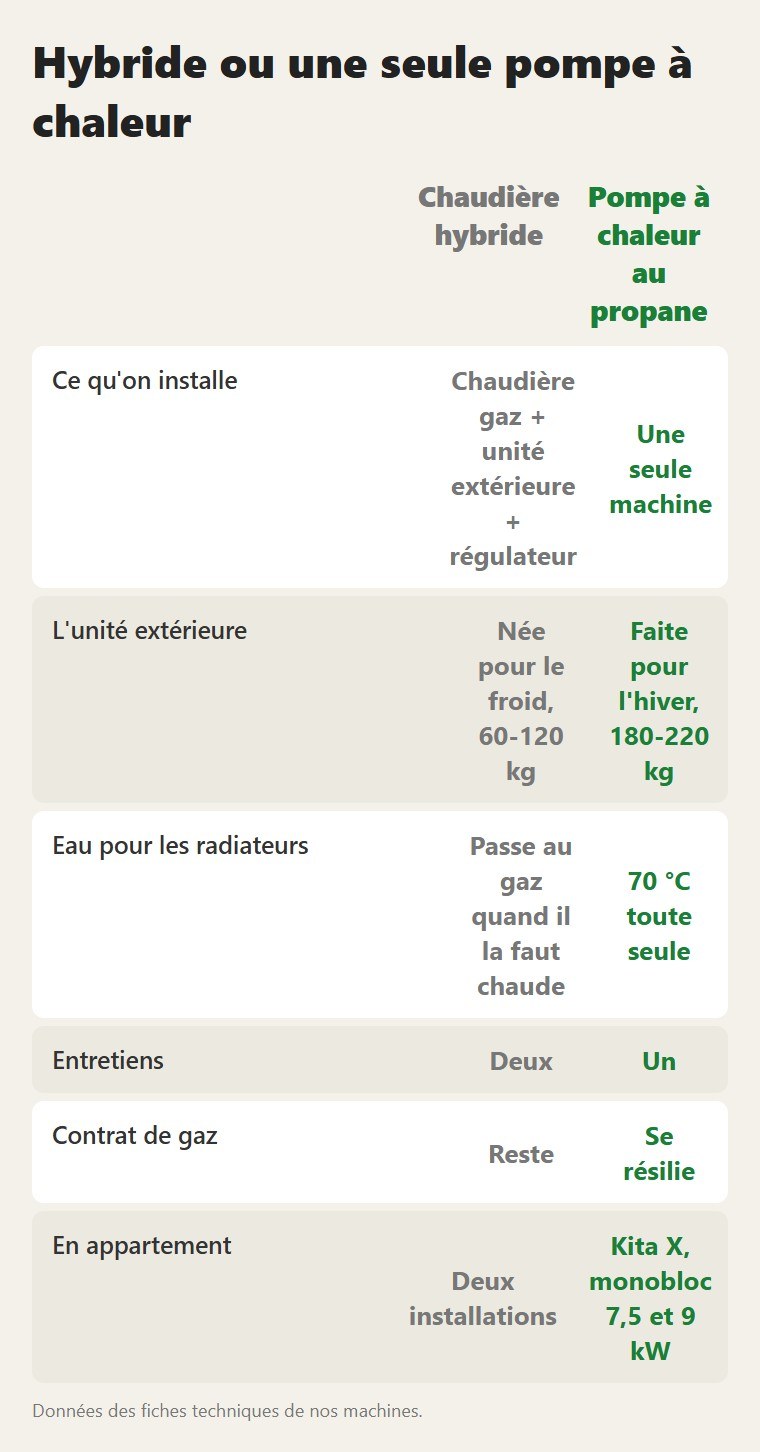 Hybride ou une seule pompe à chaleur: Chaudière hybride / Pompe à chaleur au propane