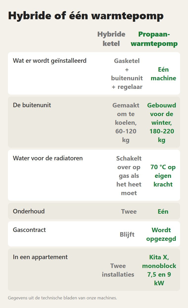 Hybride of één warmtepomp: Hybride ketel / Propaan-warmtepomp