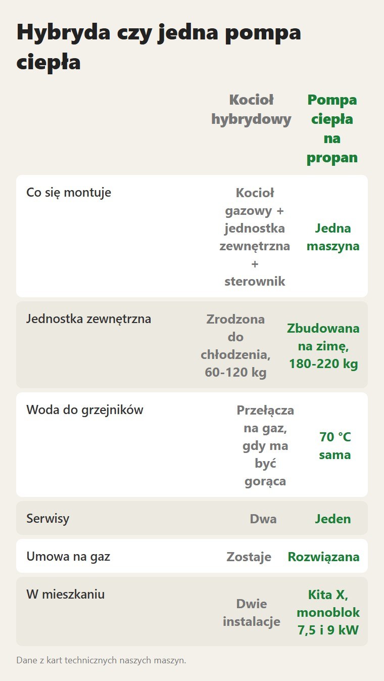 Hybryda czy jedna pompa ciepła: Kocioł hybrydowy / Pompa ciepła na propan