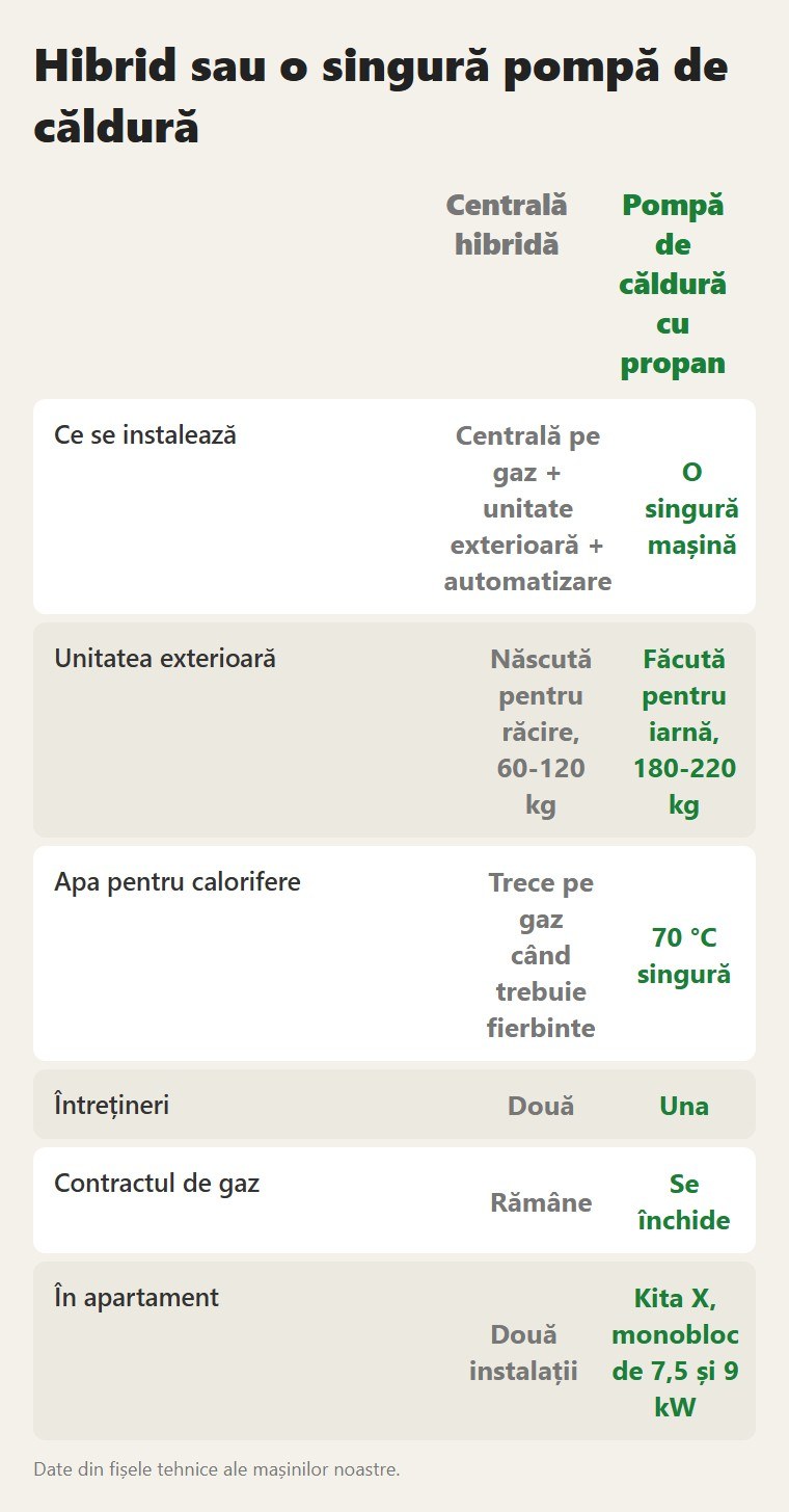 Hibrid sau o singură pompă de căldură: Centrală hibridă / Pompă de căldură cu propan