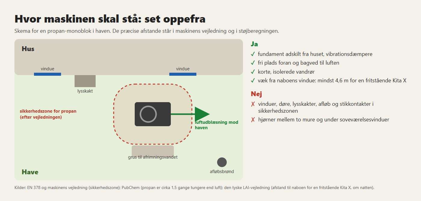 Hvor maskinen skal stå: sikkerhedszone for propan, plads til luften, grus til afrimningsvandet, væk fra hjørner og vinduer