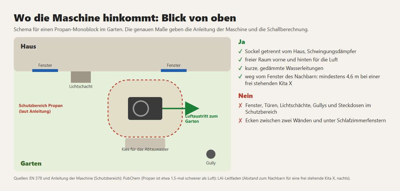 Wo die Maschine hinkommt: Schutzbereich für Propan, Platz für die Luft, Kies für das Abtauwasser, weg von Ecken und Fenstern