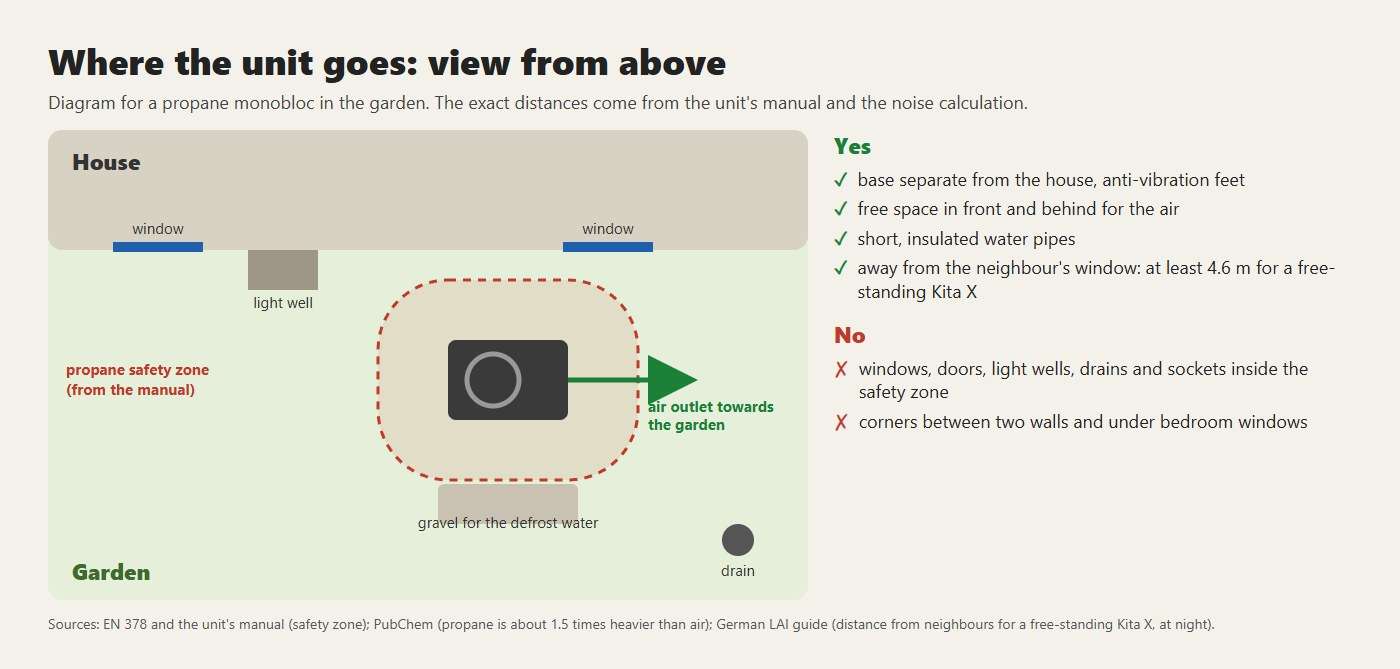 Where the unit goes: propane safety zone, space for the air, gravel for the defrost water, away from corners and windows