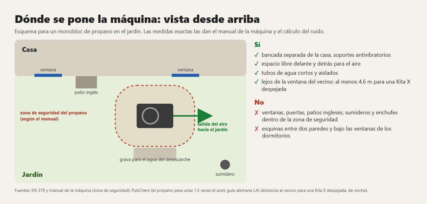 Dónde se pone la máquina: zona de seguridad del propano, espacio para el aire, grava para el agua del desescarche, lejos de esquinas y ventanas