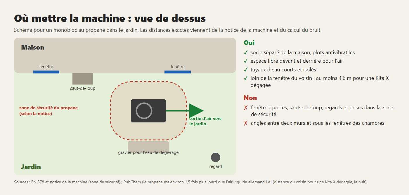 Où mettre la machine : zone de sécurité du propane, espace pour l'air, gravier pour l'eau de dégivrage, loin des angles et des fenêtres