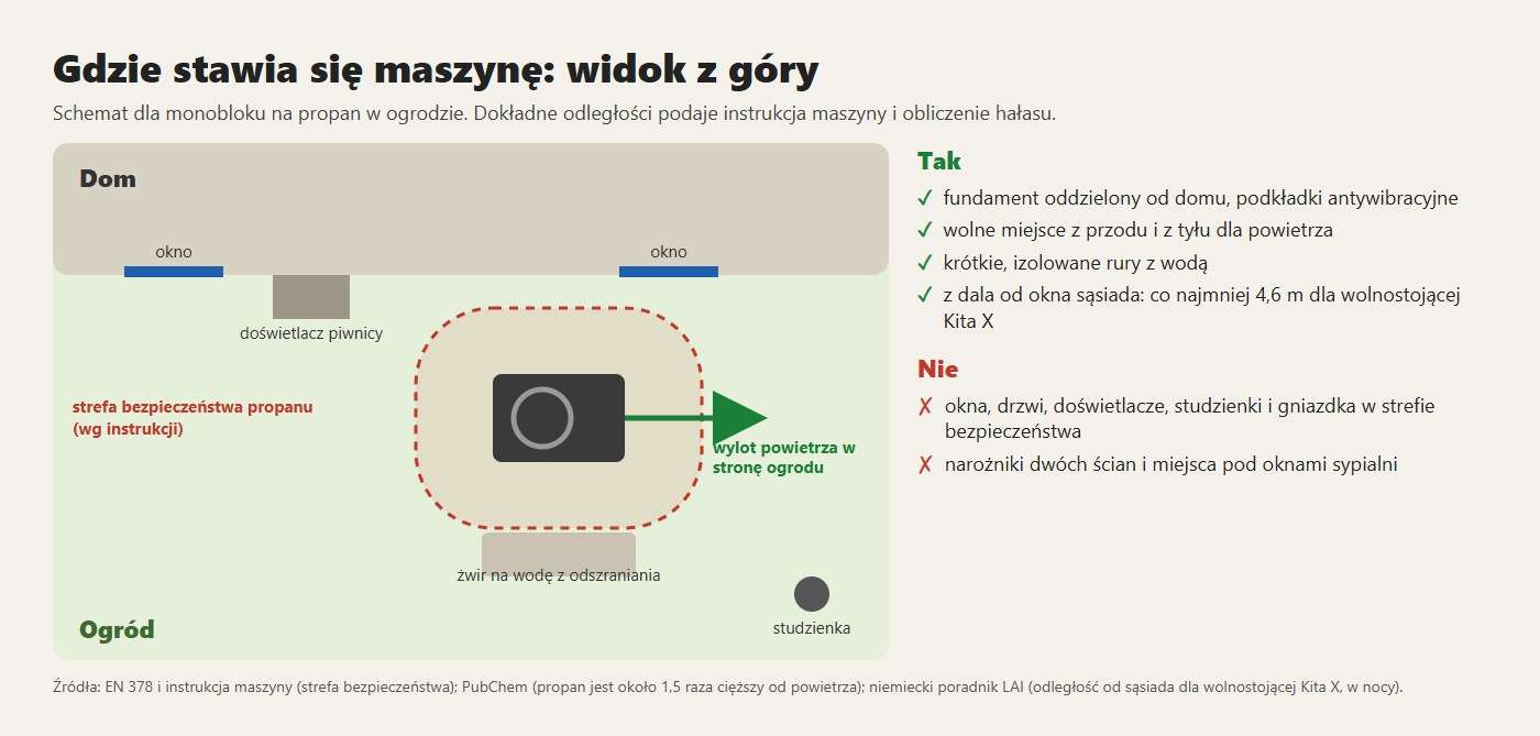 Gdzie stawia się maszynę: strefa bezpieczeństwa propanu, miejsce dla powietrza, żwir na wodę z odszraniania, z dala od narożników i okien