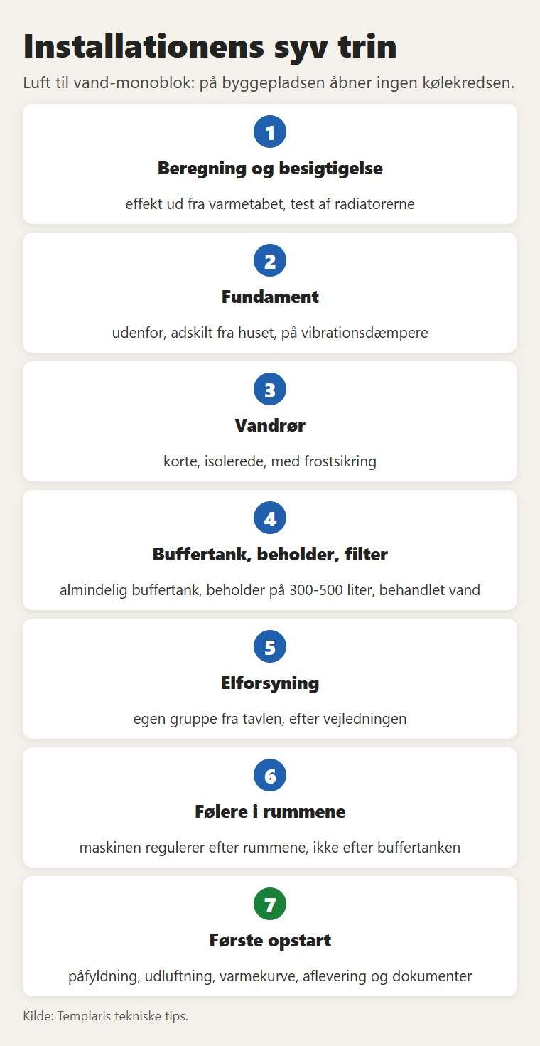 De syv trin i installationen af en luft til vand-monoblok: på byggepladsen åbner ingen kølekredsen