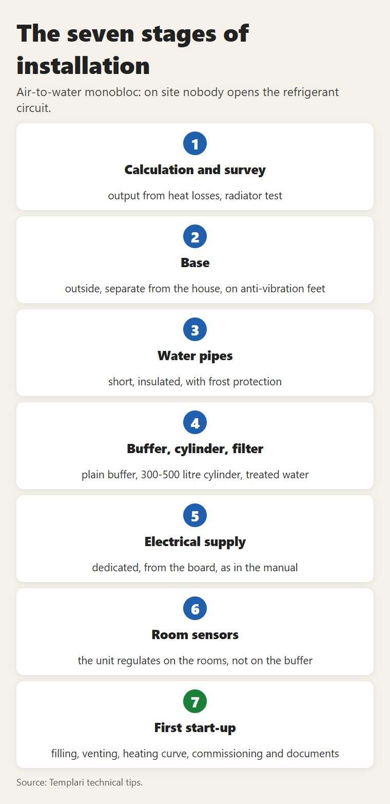 The seven stages of installing an air-to-water monobloc: on site nobody opens the refrigerant circuit