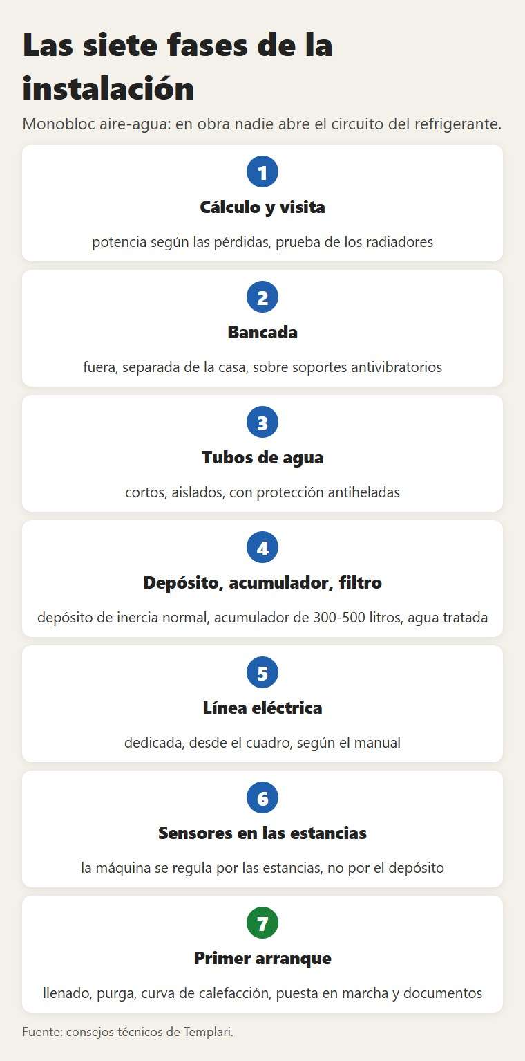 Las siete fases de la instalación de un monobloc aire-agua: en obra nadie abre el circuito del refrigerante