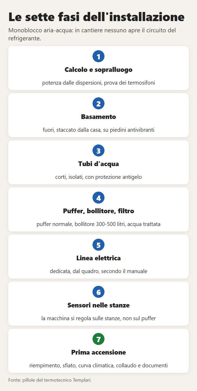 Le sette fasi dell'installazione di una monoblocco aria-acqua: in cantiere nessuno apre il circuito del refrigerante
