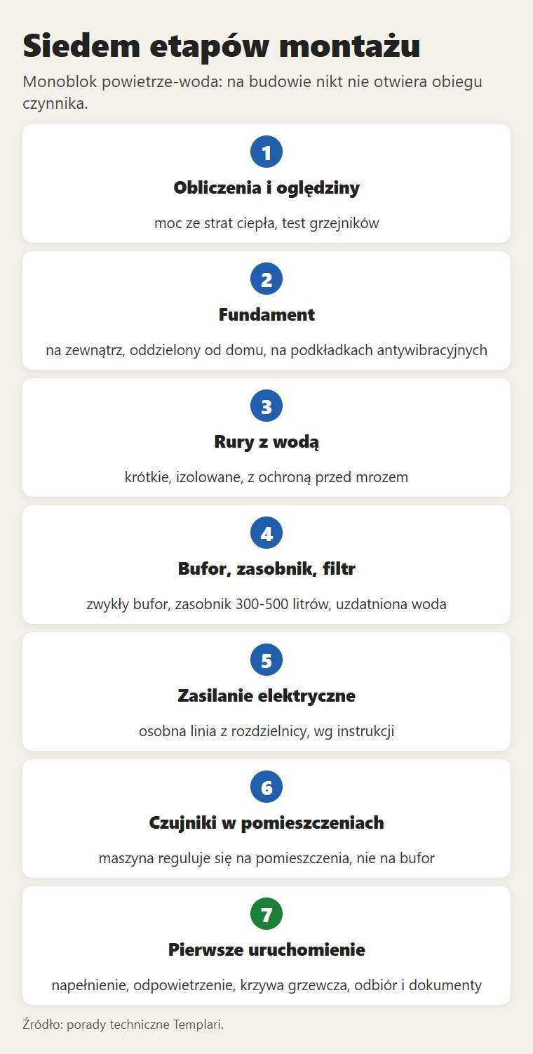 Siedem etapów montażu monobloku powietrze-woda: na budowie nikt nie otwiera obiegu czynnika