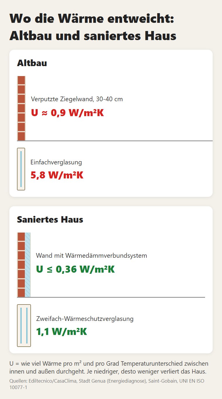 Wand und Glas eines Altbaus und eines sanierten Hauses: Der U-Wert sagt, wie viel Wärme durchgeht