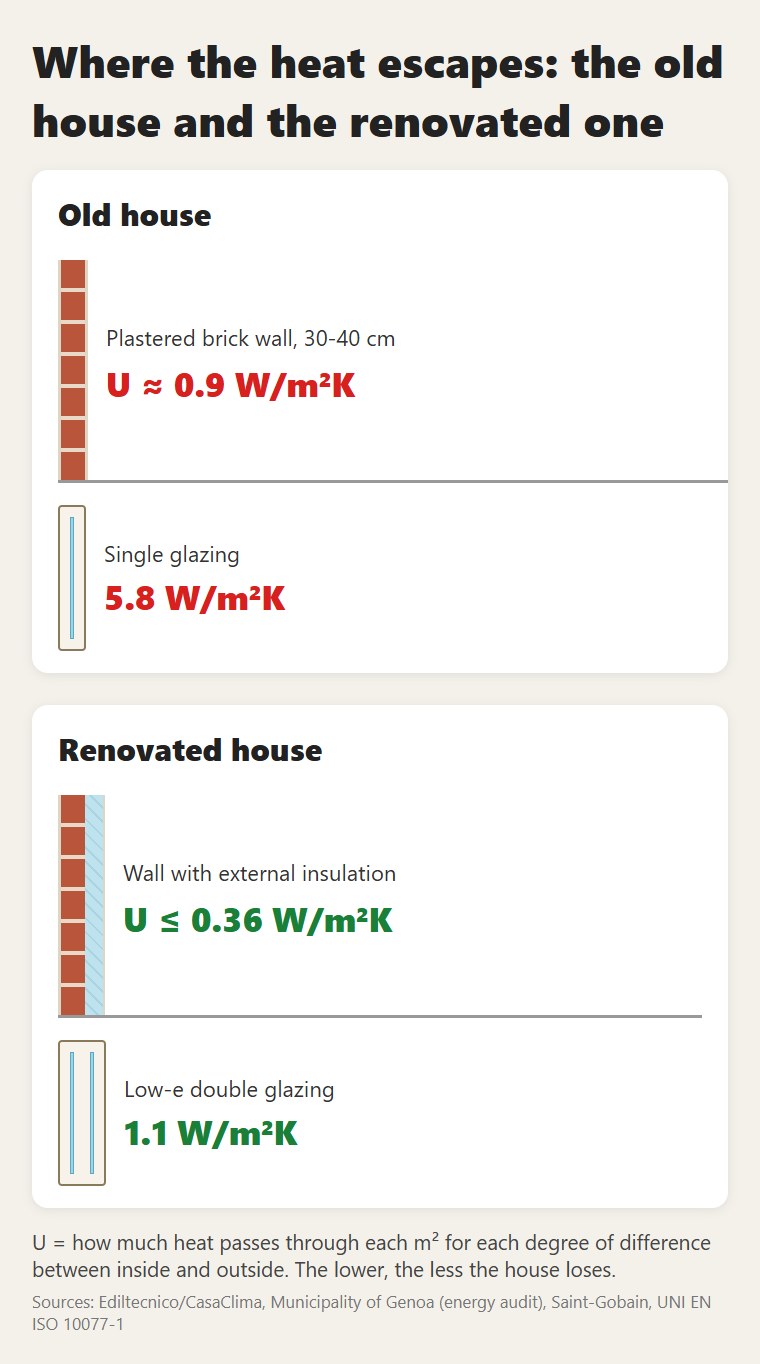 Wall and glass of an old house and a renovated one: the U-value tells how much heat gets through