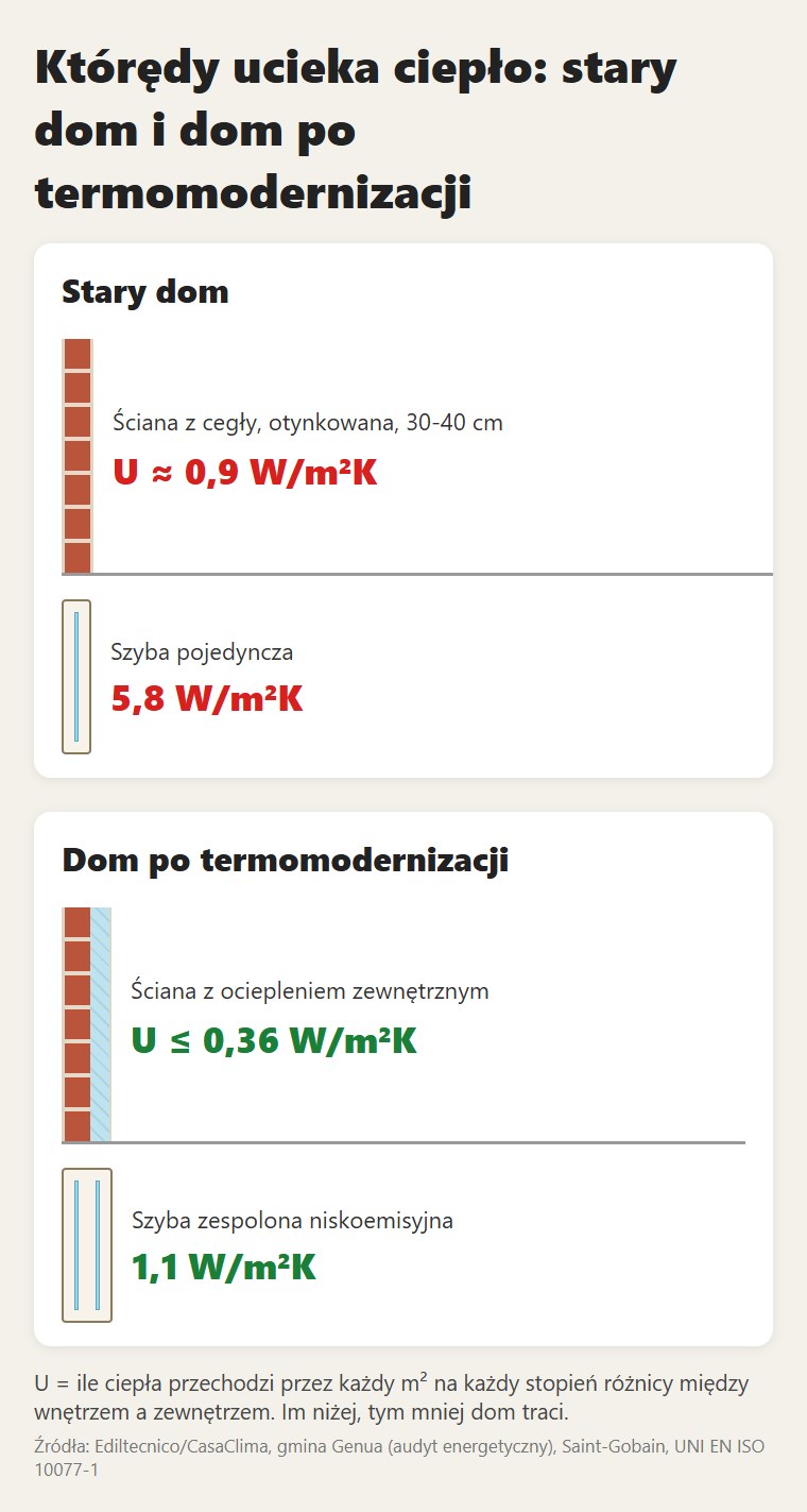 Ściana i szyba starego domu i domu po termomodernizacji: współczynnik U mówi, ile ciepła przechodzi