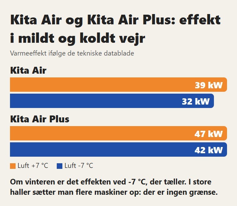 Kita Air og Kita Air Plus: effekt i mildt og koldt vejr. Om vinteren er det effekten ved -7 °C, der tæller. I store haller sætter man flere maskiner op: der er ingen grænse