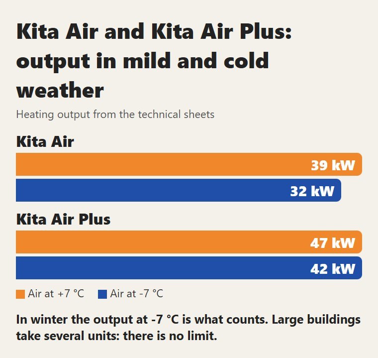Kita Air and Kita Air Plus: output in mild and cold weather. In winter the output at -7 °C is what counts. Large buildings take several units: there is no limit