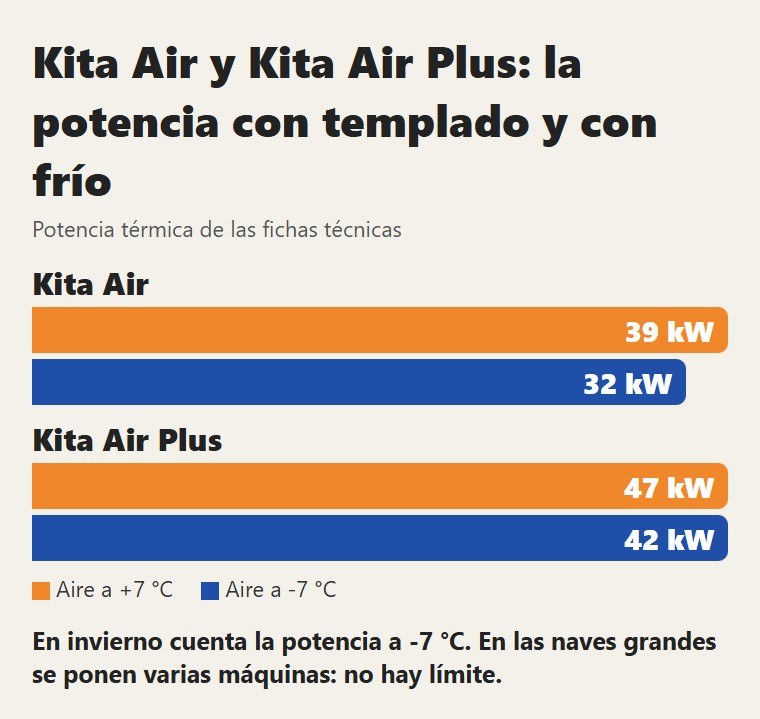 Kita Air y Kita Air Plus: la potencia con templado y con frío. En invierno cuenta la potencia a -7 °C. En las naves grandes se ponen varias máquinas: no hay límite