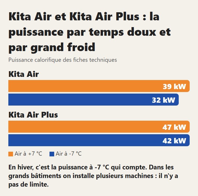 Kita Air et Kita Air Plus : la puissance par temps doux et par grand froid. En hiver, c'est la puissance à -7 °C qui compte. Dans les grands bâtiments on installe plusieurs machines : il n'y a pas de limite