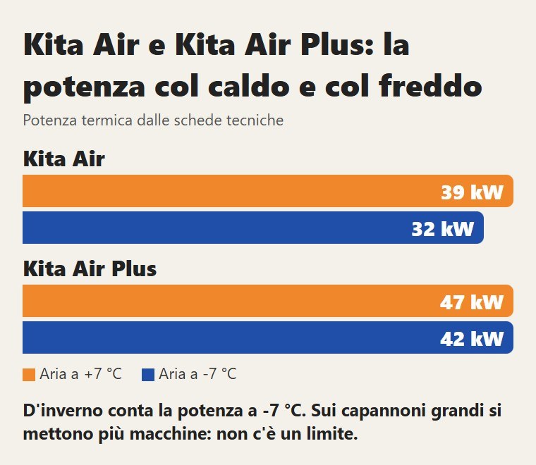 Kita Air e Kita Air Plus: la potenza col caldo e col freddo. D'inverno conta la potenza a -7 °C. Sui capannoni grandi si mettono più macchine: non c'è un limite