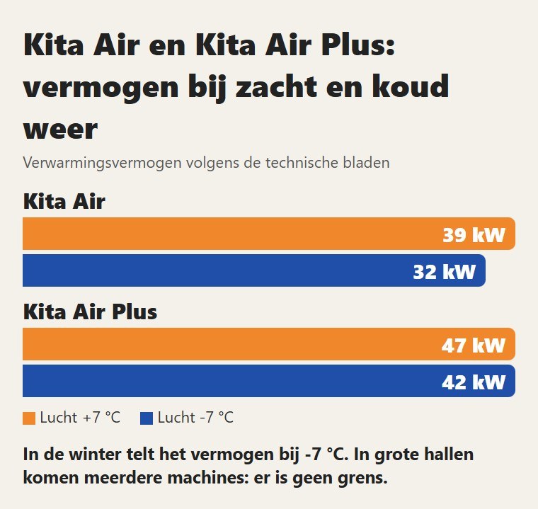 Kita Air en Kita Air Plus: vermogen bij zacht en koud weer. In de winter telt het vermogen bij -7 °C. In grote hallen komen meerdere machines: er is geen grens