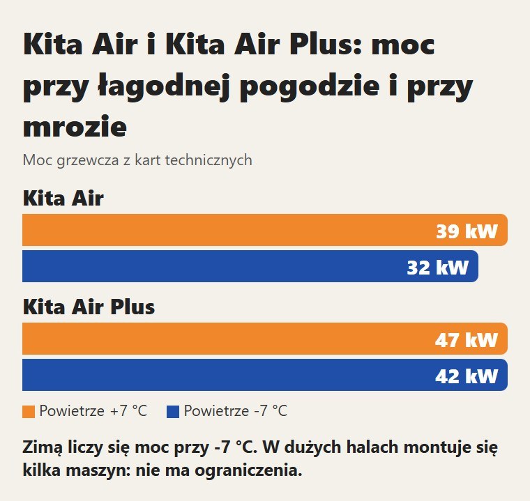 Kita Air i Kita Air Plus: moc przy łagodnej pogodzie i przy mrozie. Zimą liczy się moc przy -7 °C. W dużych halach montuje się kilka maszyn: nie ma ograniczenia