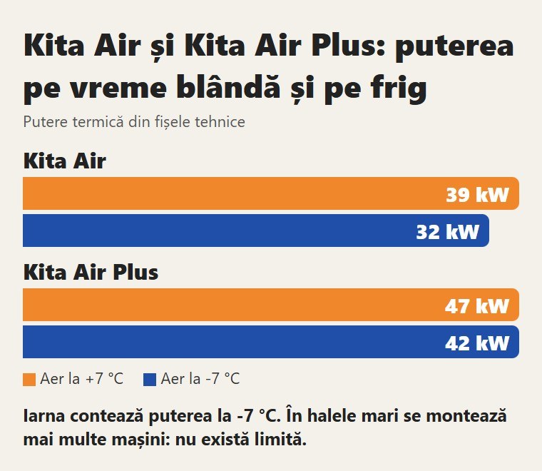 Kita Air și Kita Air Plus: puterea pe vreme blândă și pe frig. Iarna contează puterea la -7 °C. În halele mari se montează mai multe mașini: nu există limită