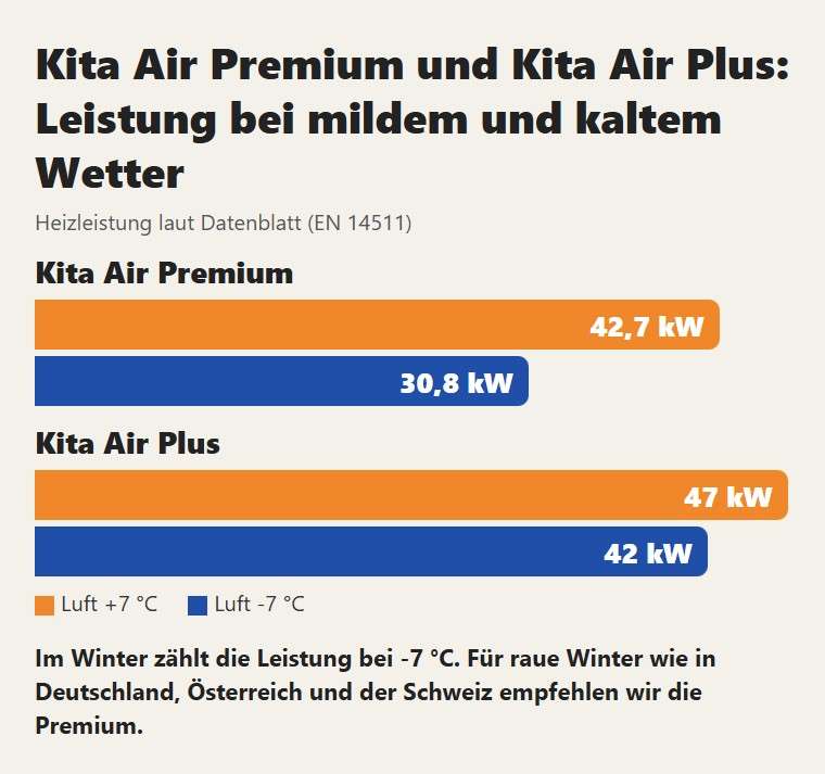 Kita Air Premium und Kita Air Plus: Leistung bei mildem und kaltem Wetter. Im Winter zählt die Leistung bei -7 °C; für raue Winter wie in Deutschland, Österreich und der Schweiz empfehlen wir die Premium