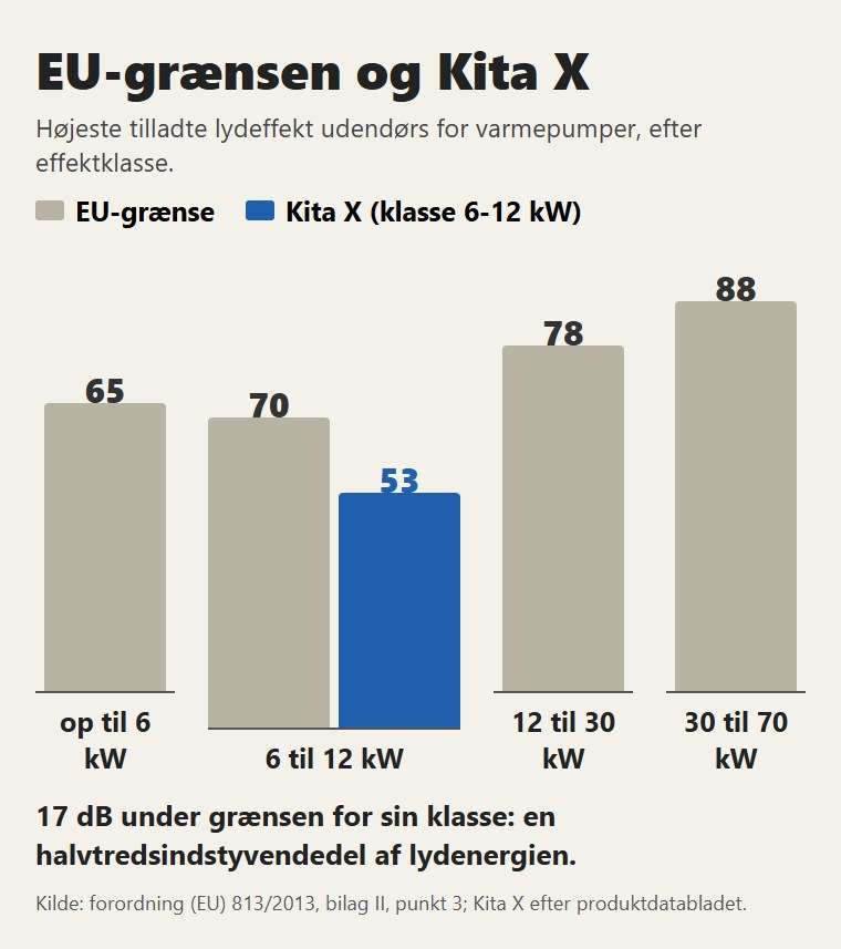 EU's grænser for lydeffekt udendørs efter effektklasse, og Kita X: 17 dB under grænsen for sin klasse