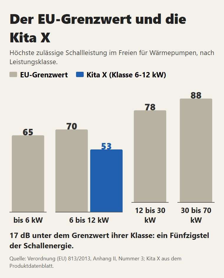EU-Grenzwerte der Schallleistung im Freien nach Leistungsklasse und die Kita X: 17 dB unter dem Grenzwert ihrer Klasse
