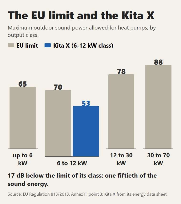 EU limits on outdoor sound power by output class, and the Kita X: 17 dB below the limit of its class