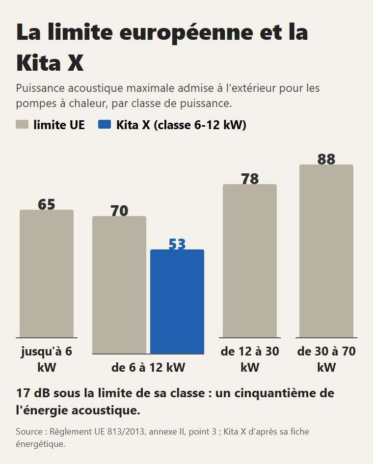 Les limites européennes de puissance acoustique à l'extérieur par classe de puissance, et la Kita X : 17 dB sous la limite de sa classe