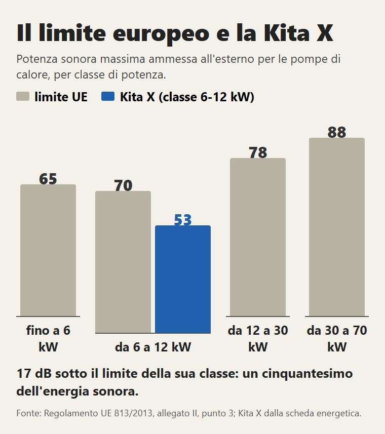 I limiti europei di potenza sonora all'esterno per classe di potenza, e la Kita X: 17 dB sotto il limite della sua classe