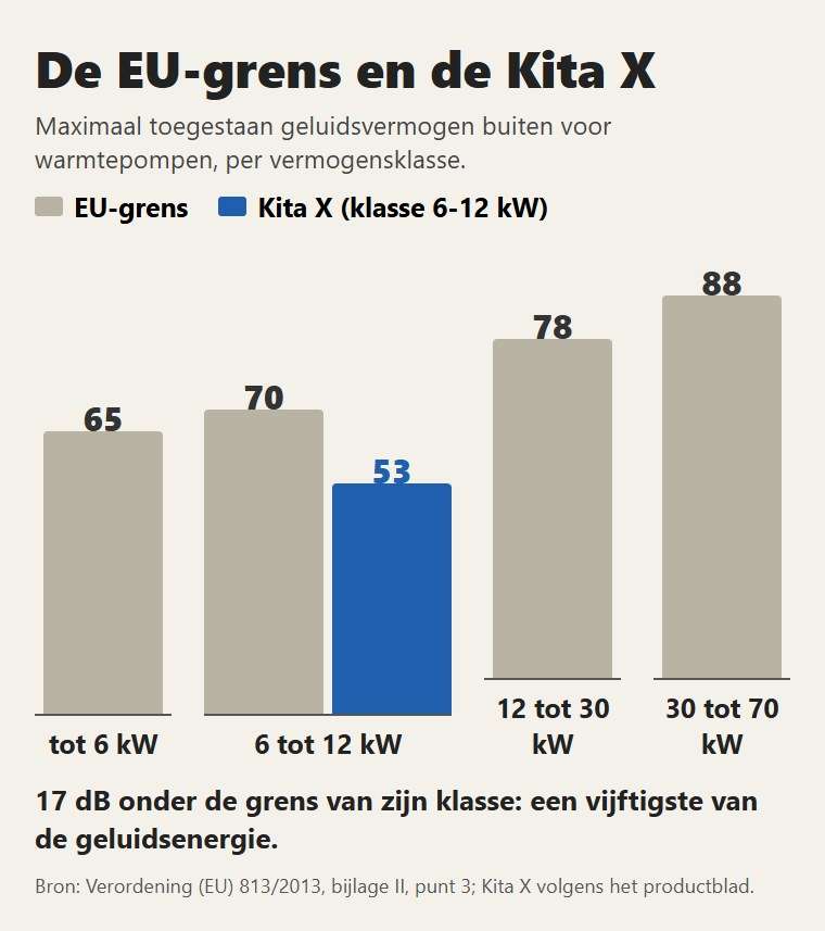 De Europese grenzen voor het geluidsvermogen buiten per vermogensklasse, en de Kita X: 17 dB onder de grens van zijn klasse